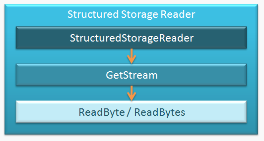 Storage Reader: Usage