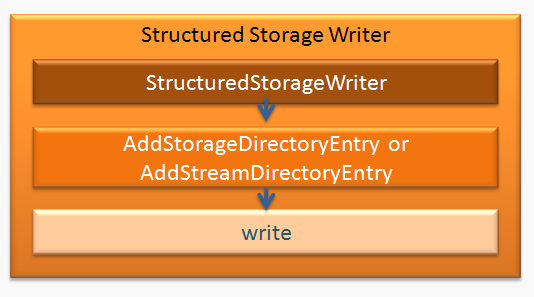 Storage Writer: Usage